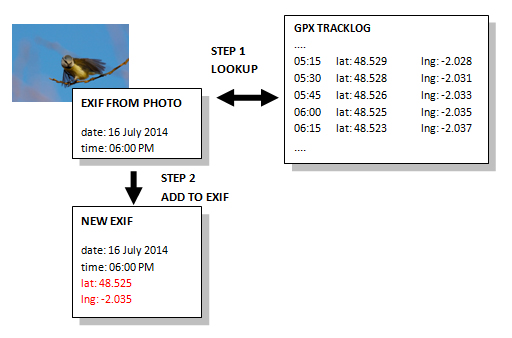 Auto geotagging process